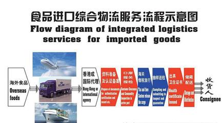 【成都進(jìn)口歐洲食品一般貿(mào)易怎么安排進(jìn)口?】?jī)r(jià)格_廠家_圖片